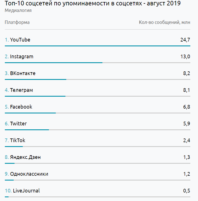 Рейтинг социальных сетей: август 2019