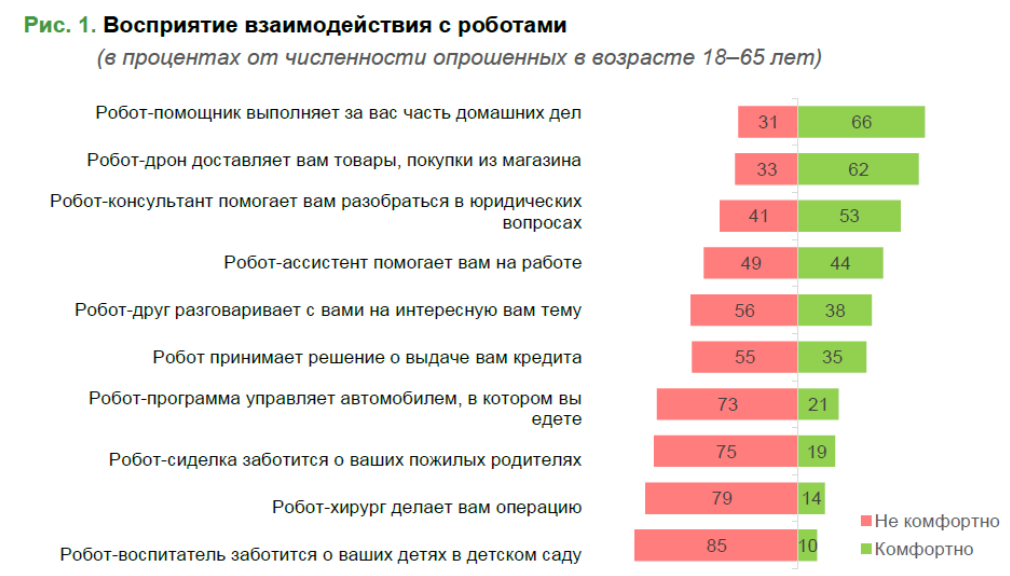 Восприятие населением взаимодействия с роботами