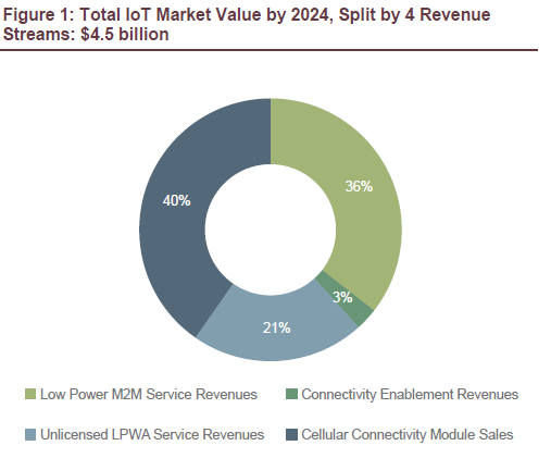 Доходы от сервисов на базе IoT