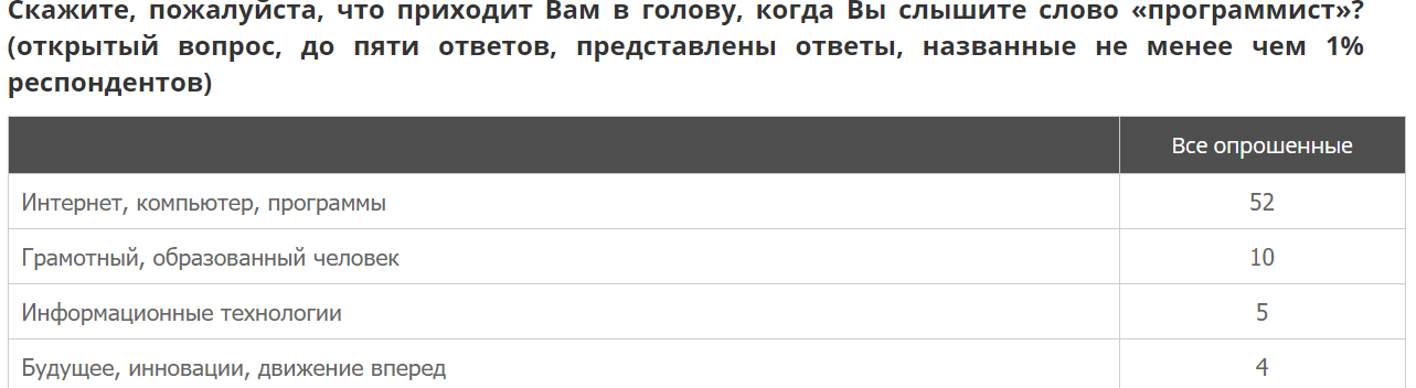 Отношение россиян к отечественной ИТ-индустрии