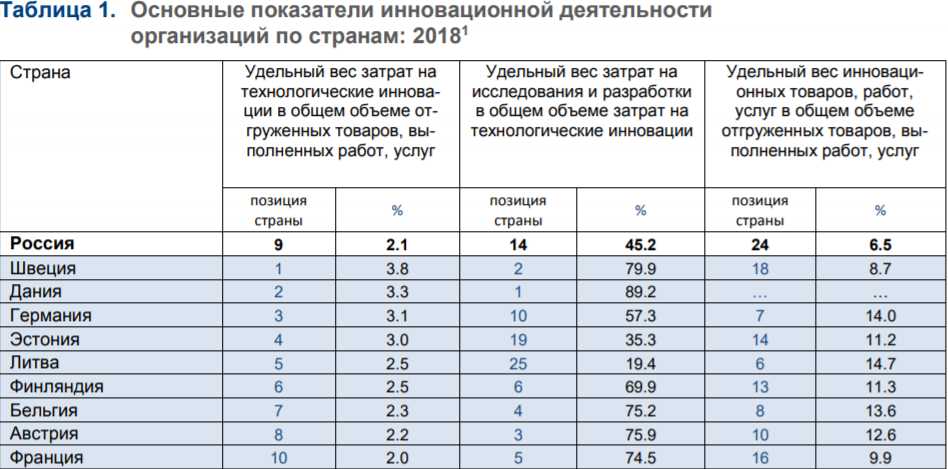 Инновационное развитие в России и странах ЕС