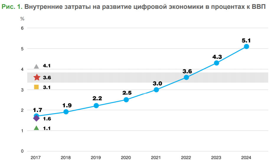 Внутренние затраты на развитие цифровой экономики