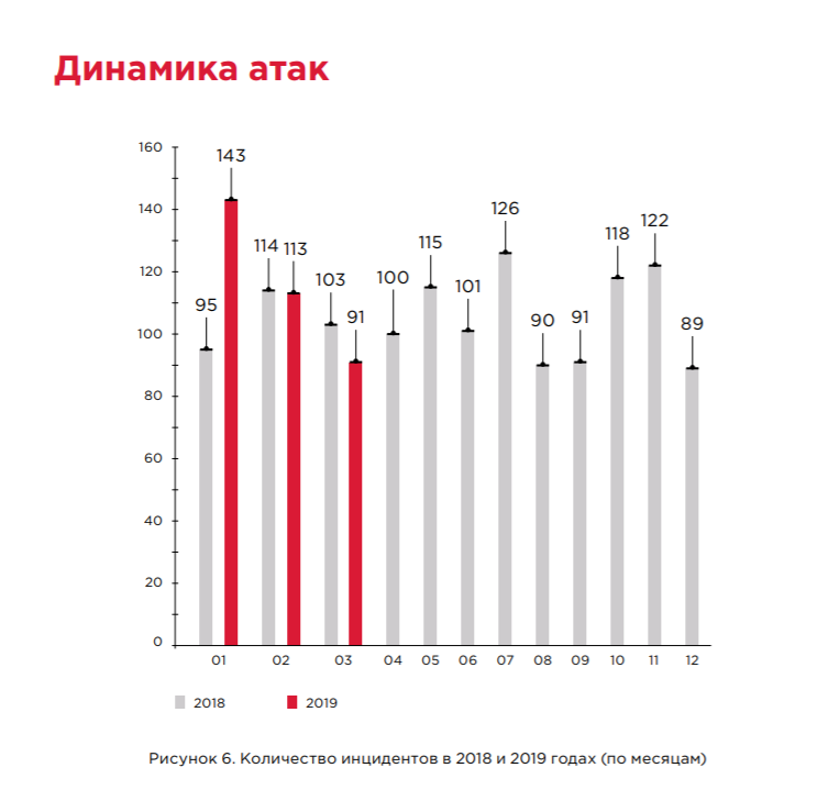 Актуальные киберугрозы. I квартал 2019 года