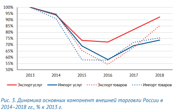 Мониторинг экономической ситуации в России