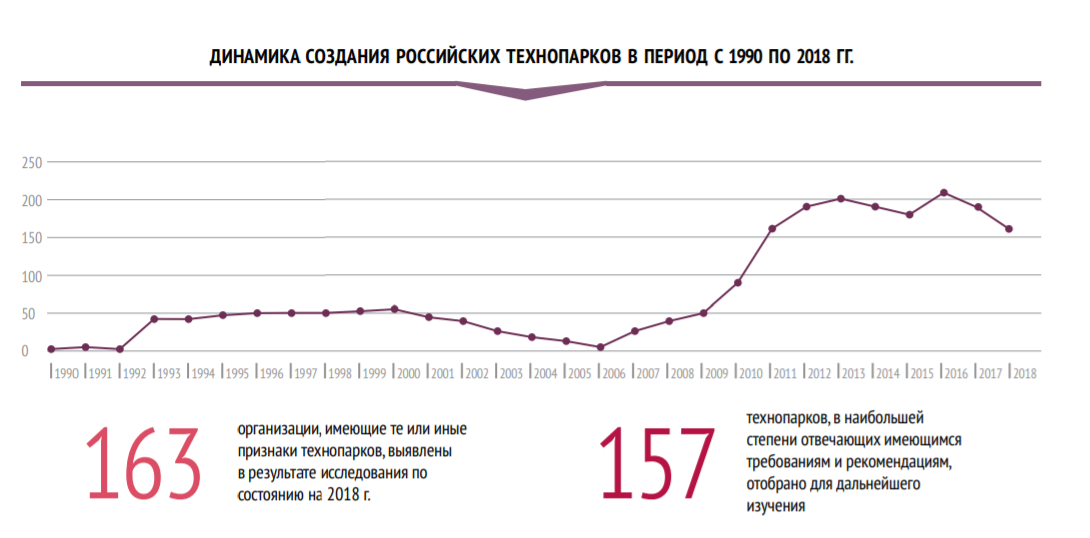 IV Ежегодный обзор «Технопарки России»