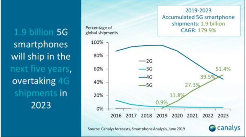 Перспективы развития рынка 5G-смартфонов