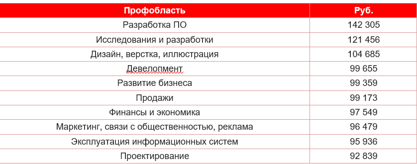 Зарплатные итоги за первое полугодие 2019 года