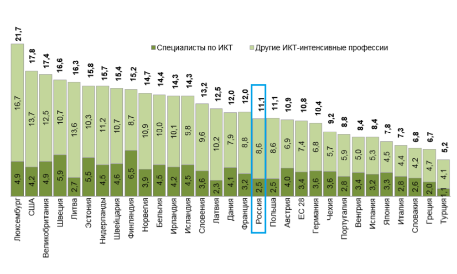 Профессии цифровой экономики