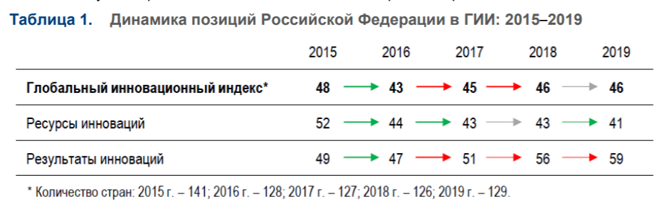 Глобальный инновационный индекс