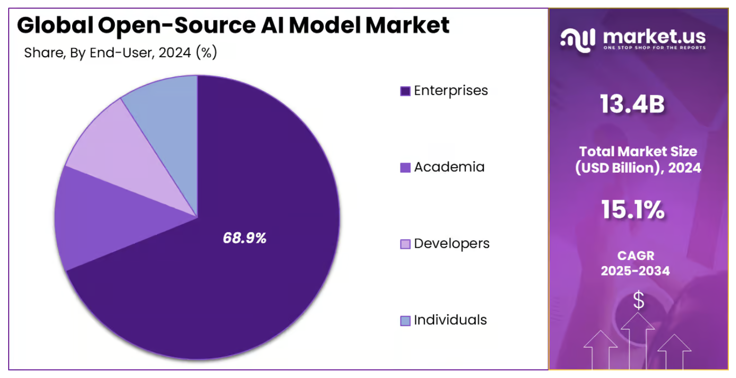 Open Source AI Model Market Size