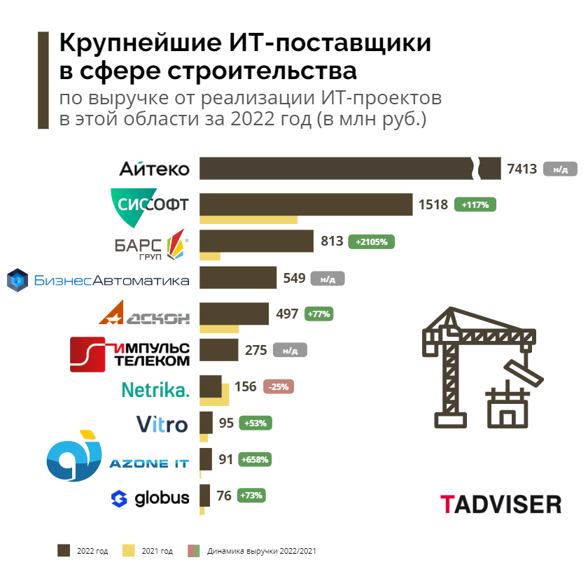 Крупнейшие ИТ-поставщики в сфере строительства