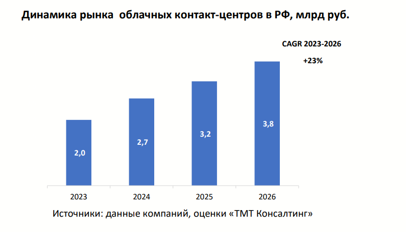 Российский рынок облачных контакт-центров
