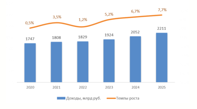 Итоги развития отрасли связи в 2025 году