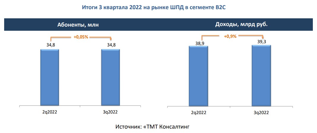 Российский рынок ШПД B2C — III квартал 2022 года