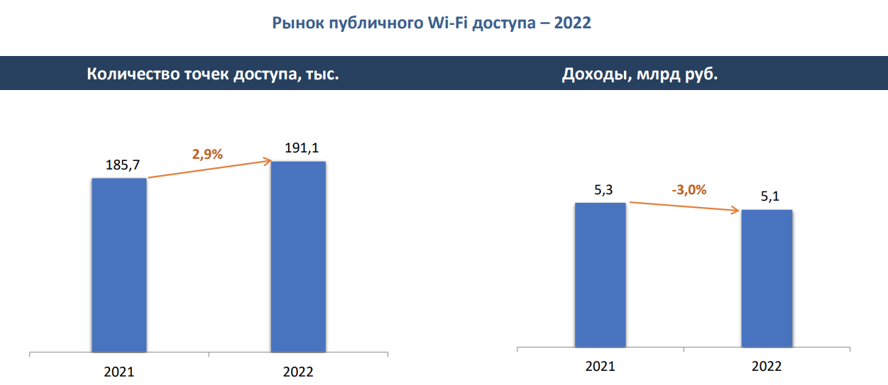 Публичный доступ Wi-Fi в России: итоги 2022 года