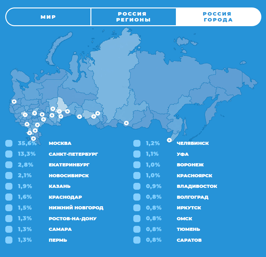 Исследование аудитории Telegram 2019