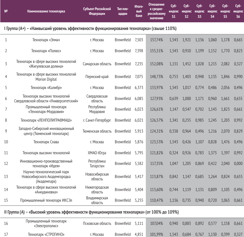 Технопарки России и Белоруссии в 2021 году