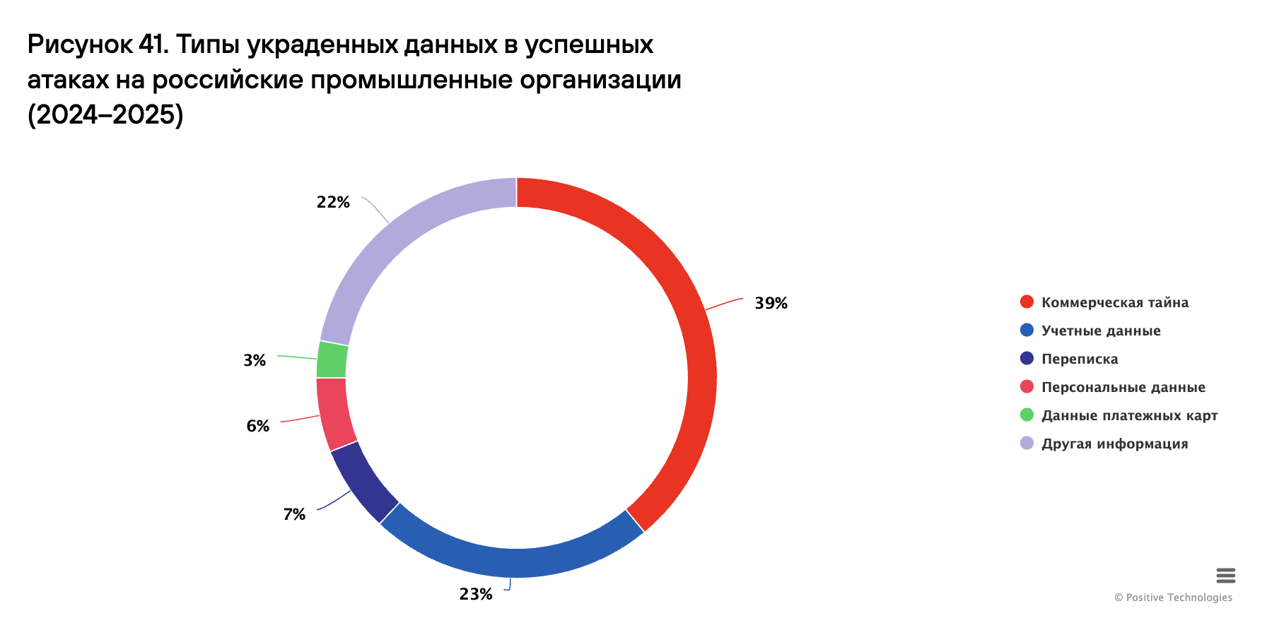 Актуальные киберугрозы для российских промышленных предприятий