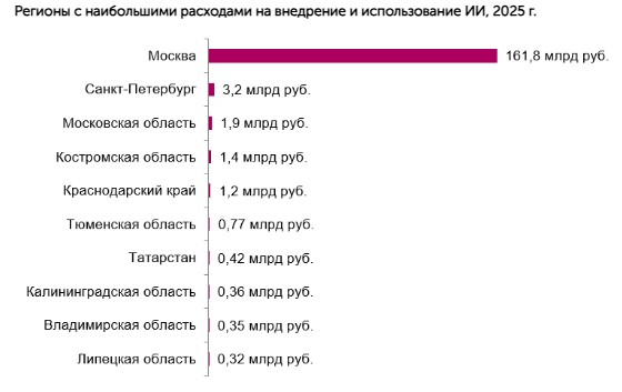 Расходы бизнеса и госсектора на ИИ в 2025 году