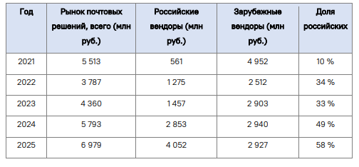 Ландшафт российского рынка прикладного программного обеспечения