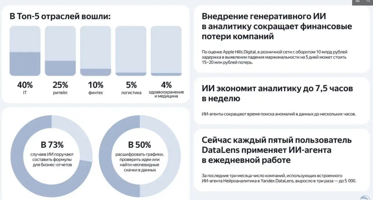 Число компаний, использующих ИИ-агентов в сервисе Yandex DataLens, выросло более чем в три раза