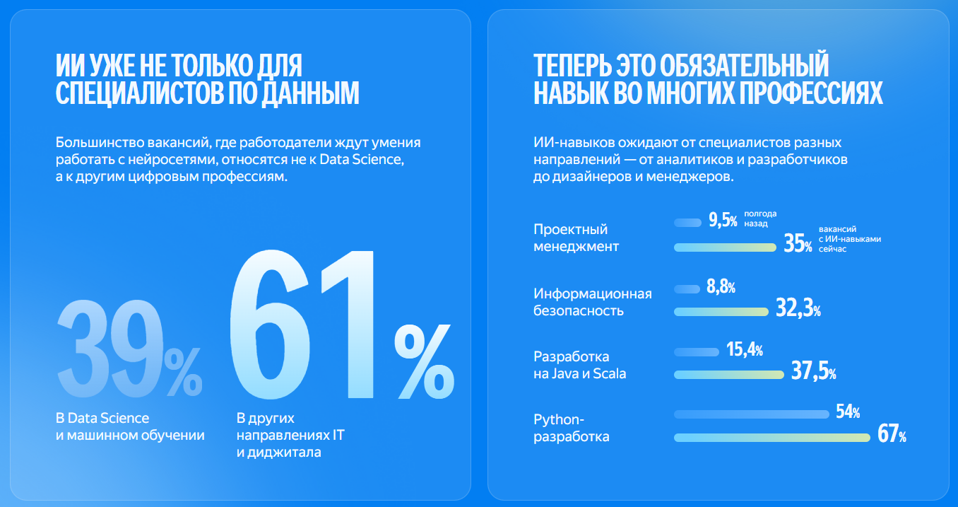 Требование навыка работы с ИИ в сферах ИТ и Digital