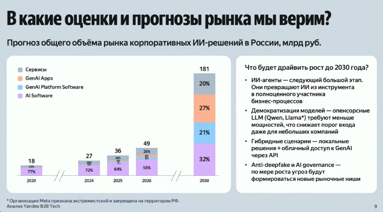 Корпоративный рынок ИИ в России увеличится примерно до 180 млрд руб. к 2030 году