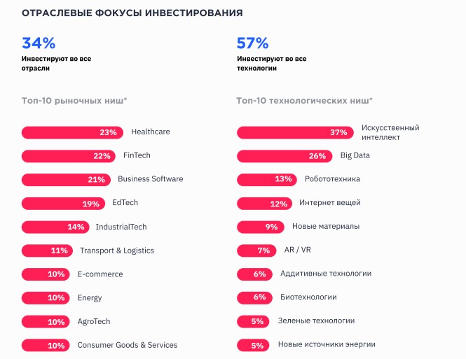 Портрет венчурных фондов Москвы. Гид для стартапов
