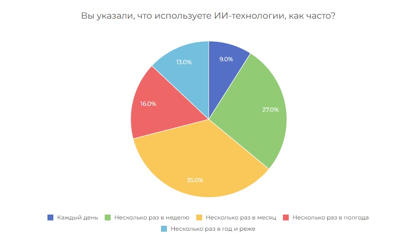 Опрос россиян с опытом использования нейросетей