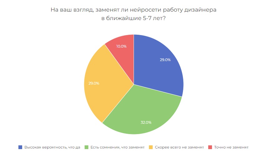 Опрос специалистов маркетинга, рекламы и дизайна об использовании ИИ