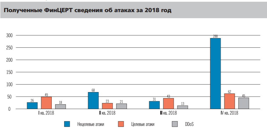 Основные типы компьютерных атак в кредитно-финансовой сфере в 2018 году