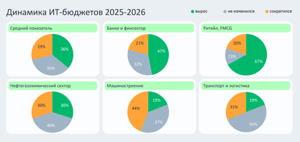 Опрос российских компаний о динамике ИТ-бюджетов