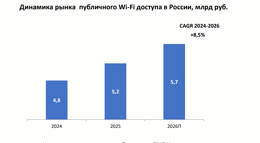 Публичный Wi-Fi-доступ в России: итоги 2025 года