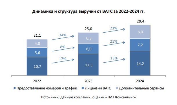 Российский рынок виртуальных АТС. Итоги 2024 года