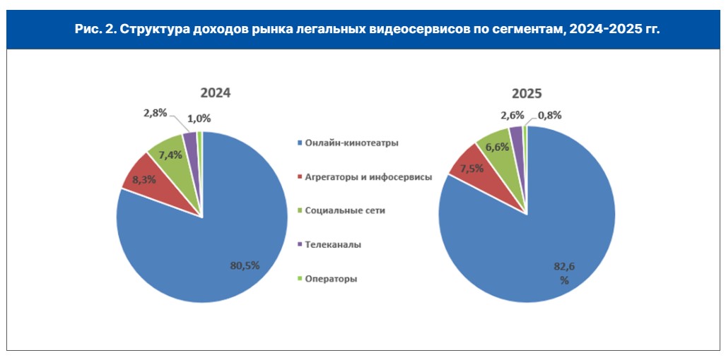 Российский рынок легальных видеосервисов по итогам 2025 года