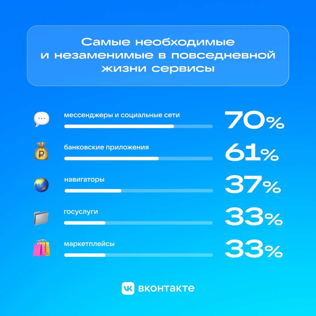 70% опрошенных россиян считают мессенджеры и соцсети незаменимыми в повседневной жизни