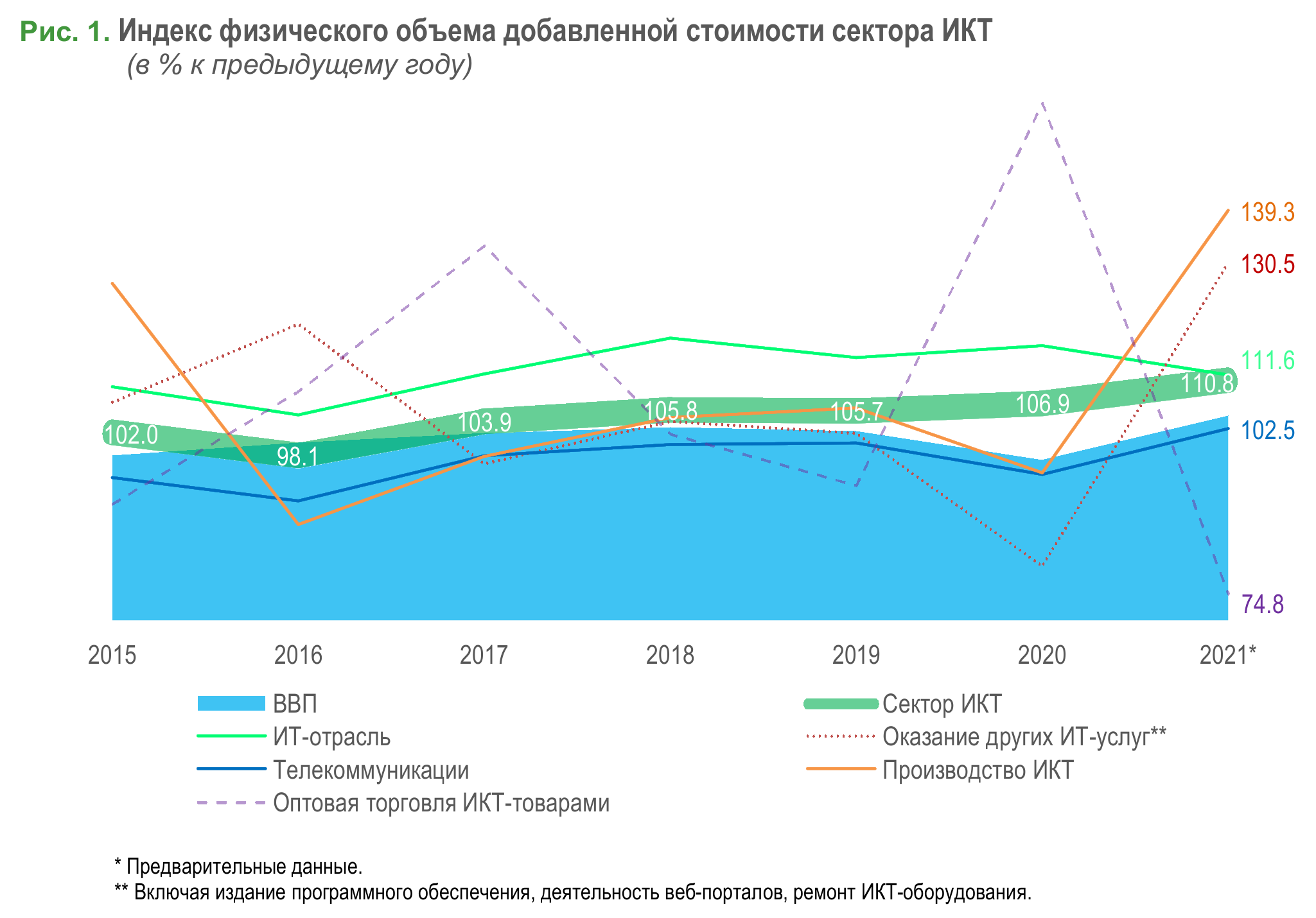 Сектор ИКТ в 2021 году: на пике роста в преддверии новых условий