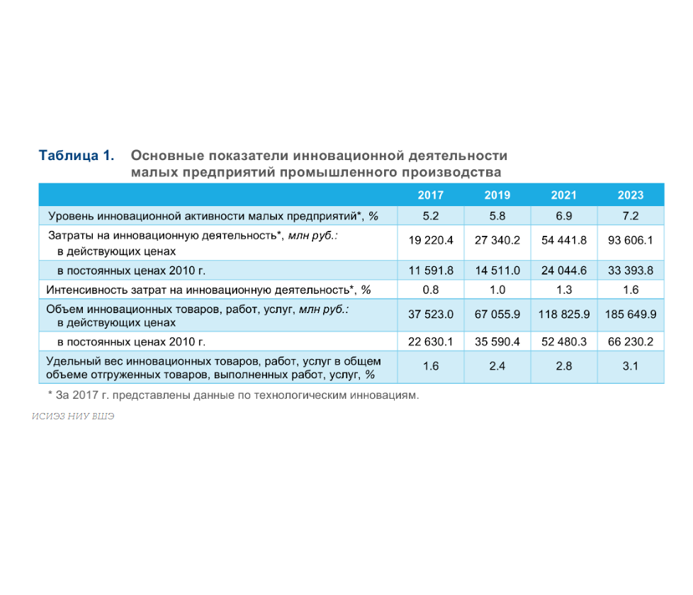 Инновационная деятельность малых предприятий промышленного производства в 2023 году