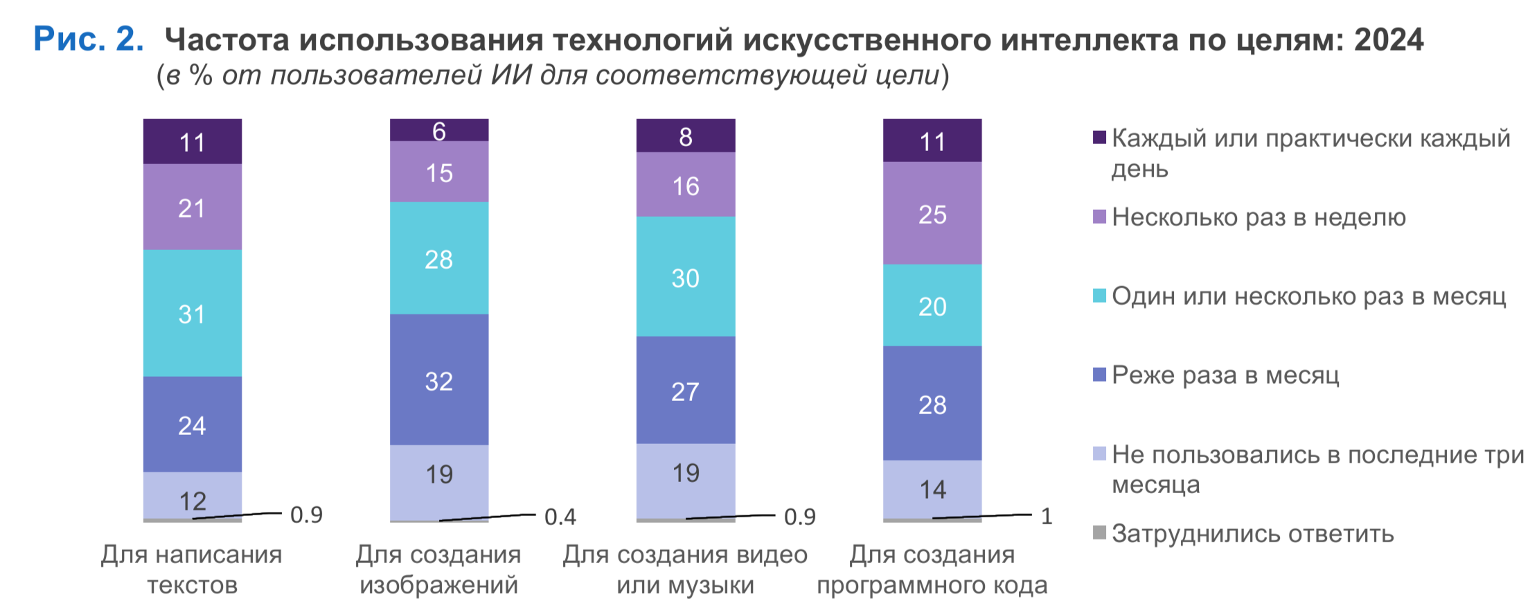 Анализ применения искусственного интеллекта в повседневной жизни