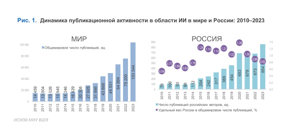 Публикационная активность в области ИИ