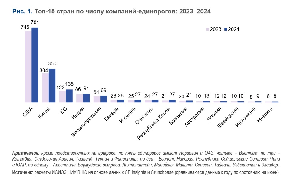 Тренды развития единорогов в мире в 2024 году