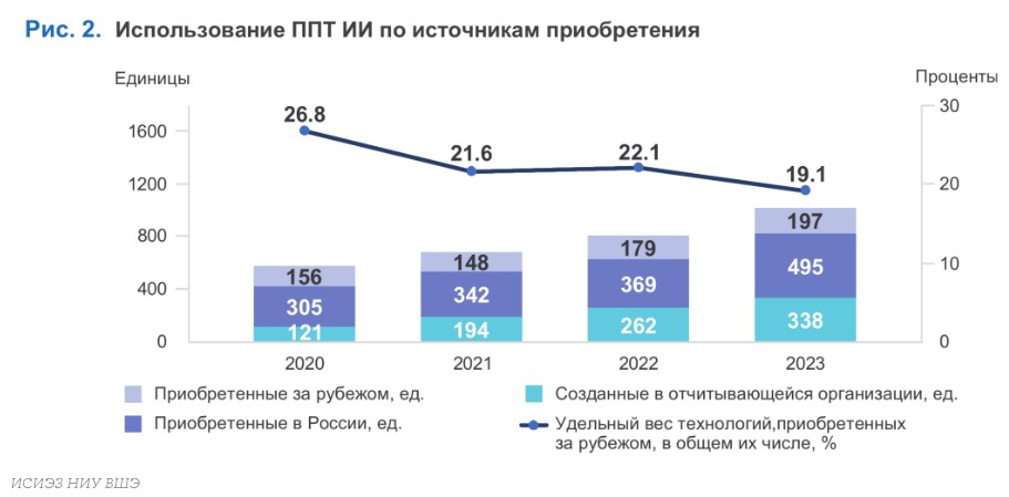 Технологии искусственного интеллекта для производства: разработка и использование