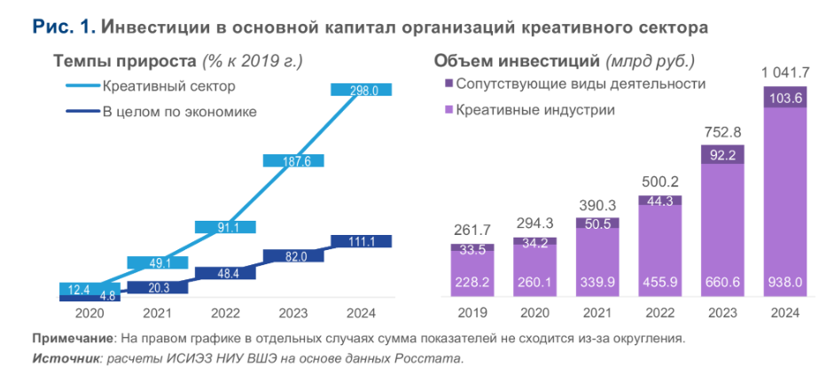 Инвестиции в креативный сектор