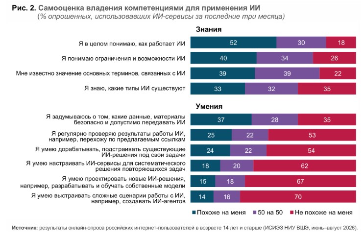 Опрос об ИИ-грамотности россиян