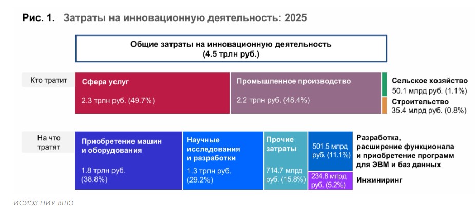 Масштабы финансирования инноваций в промышленности и сфере услуг