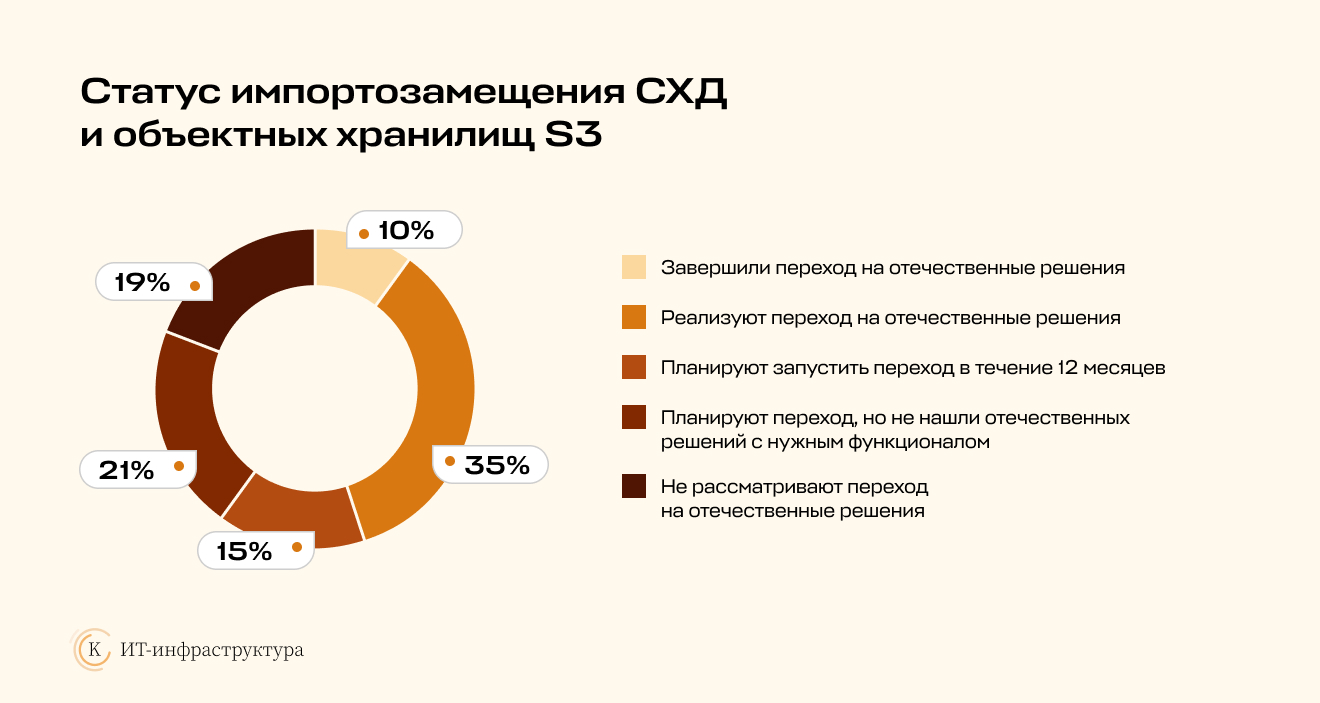 Импортозамещение СХД и объектных хранилищ S3