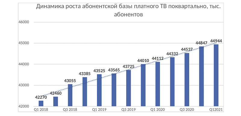 Рынок платного ТВ в России по итогам I квартала 2021 года