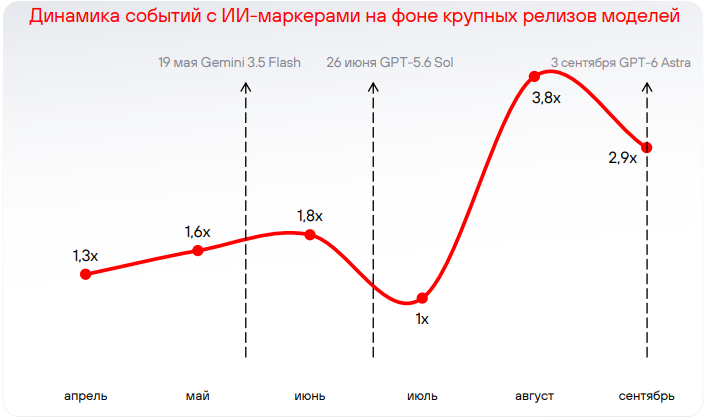 Число ИБ-событий с явными ИИ-маркерами выросло на 65% за квартал