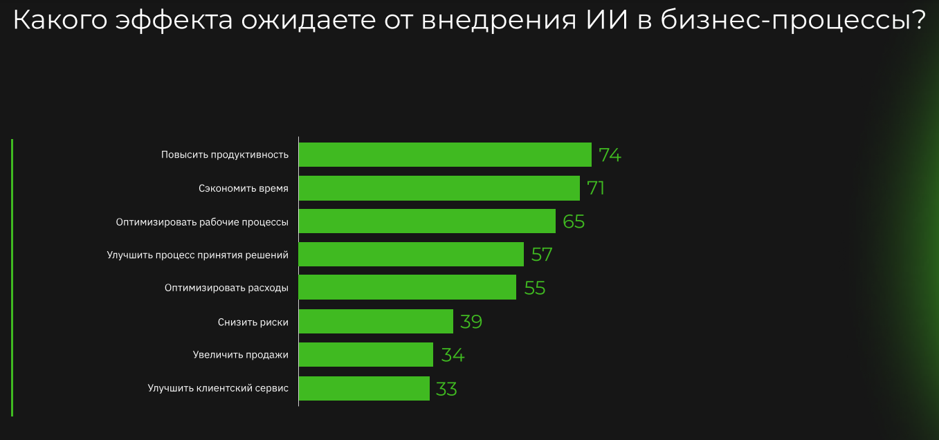 Как ИИ влияет на бизнес