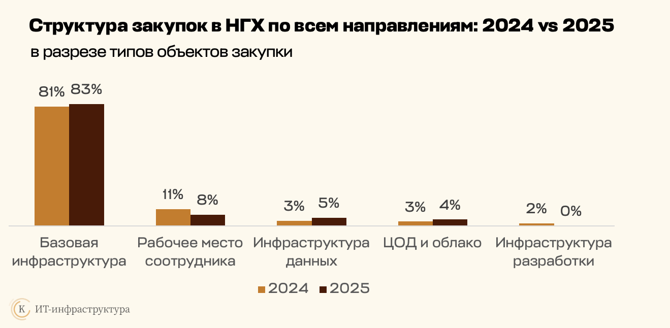 В нефтегазохимическом секторе доля закупок ИТ-оборудования выросла почти в 1,5 раза